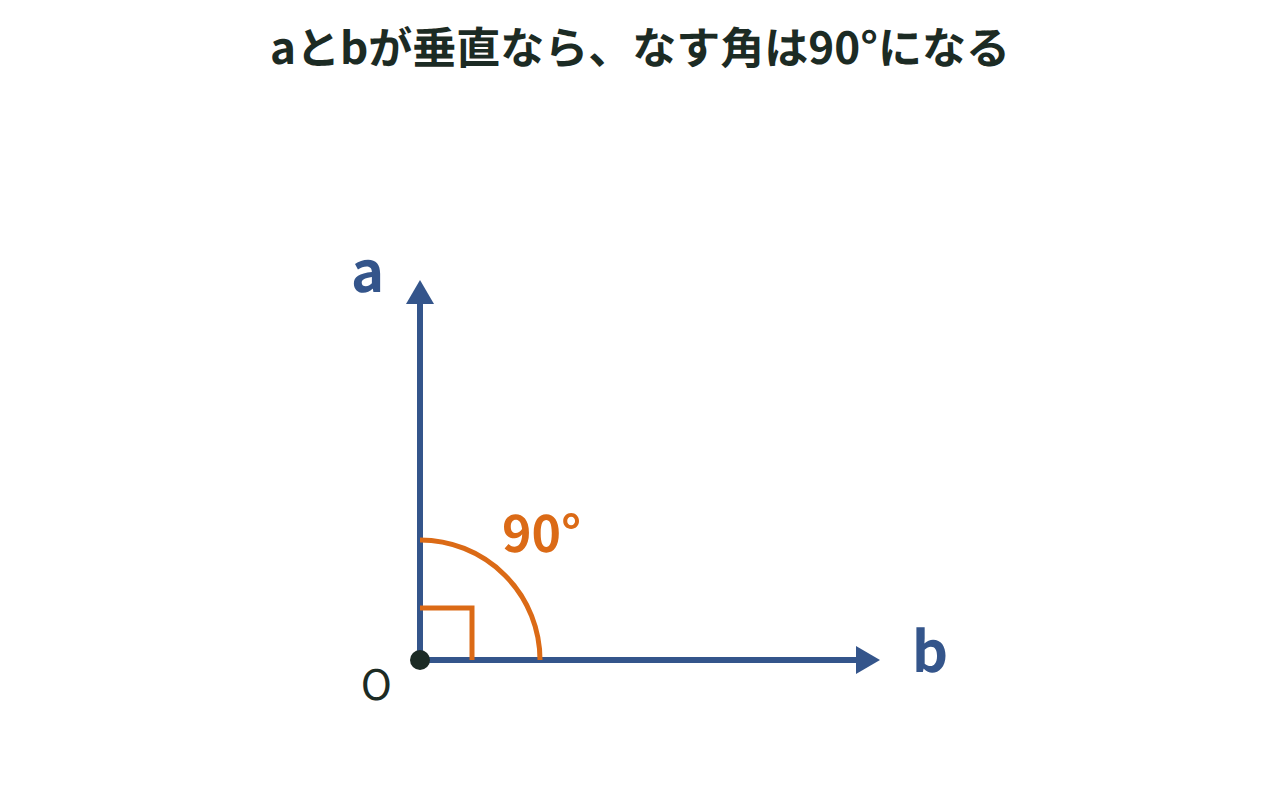 同じ始点から伸びる2つのベクトルa,bが垂直に交わり、90°の直角マークを示した図