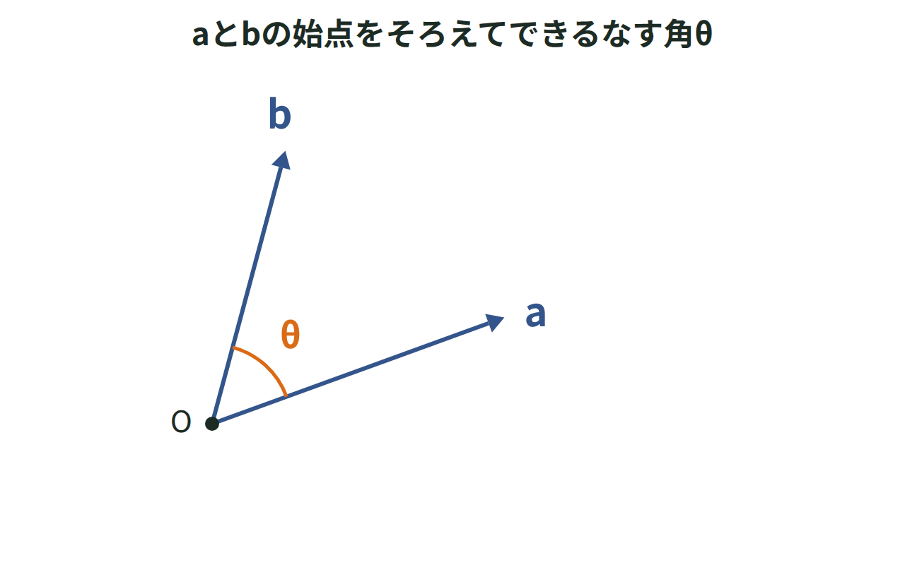 同じ始点から伸びる2つのベクトルa,bと、その間にできるなす角θを弧で示した図