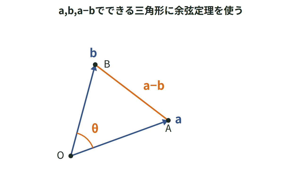 aとbを2辺とし、a−bを残りの1辺とする三角形に、なす角θと余弦定理の式を添えた図