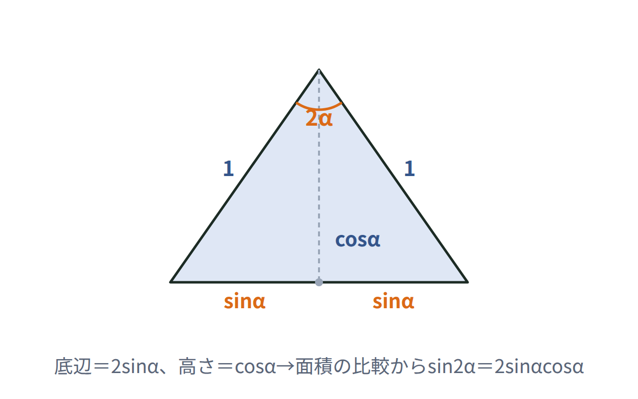 頂角2α・等辺1の二等辺三角形を、頂点からの垂線で2つの直角三角形に分け、底辺2sinαと高さcosαを示した図