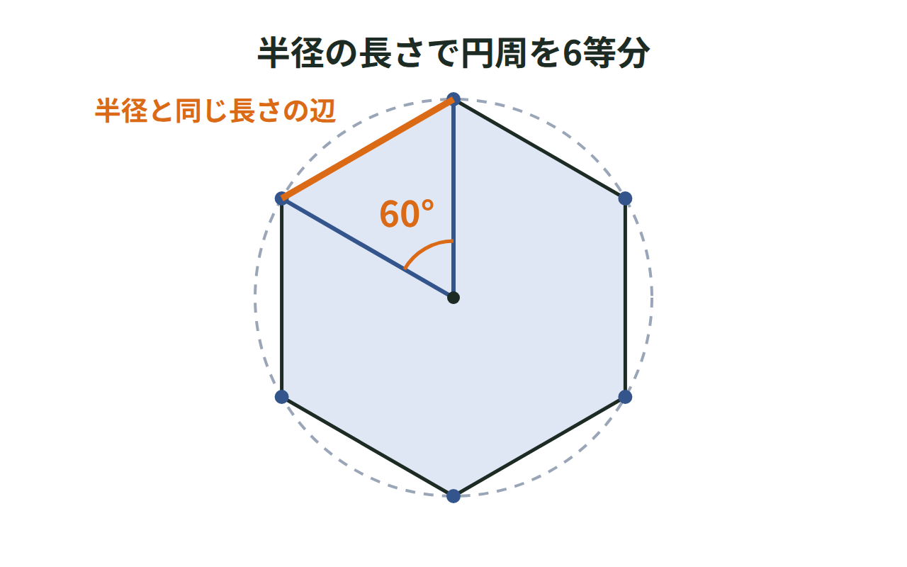 円の半径の長さで円周を区切り、正六角形をかく図（中心の角60度）