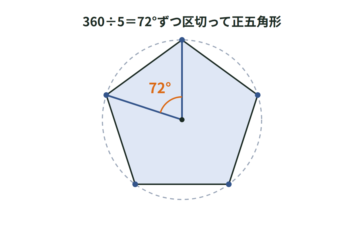 円の中心のまわりを72度ずつ5等分して正五角形をかく図