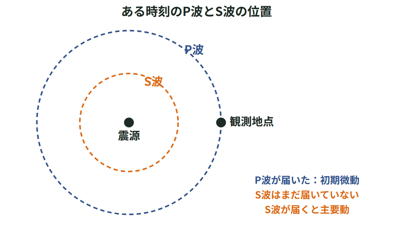震源から伝わるP波とS波が時間差をつけて観測地点に届く様子を示す図