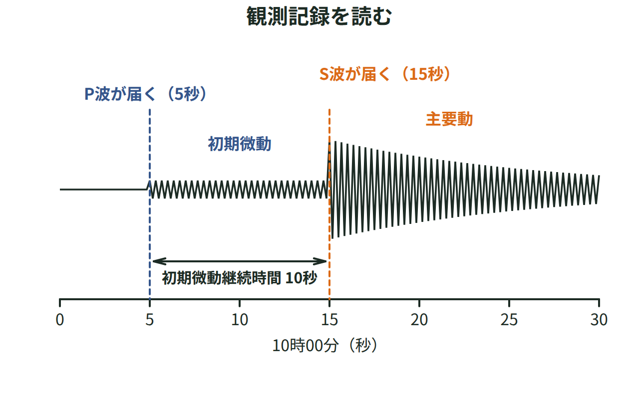 観測記録のグラフからP波とS波の到着時刻の差を読み取る例題の図