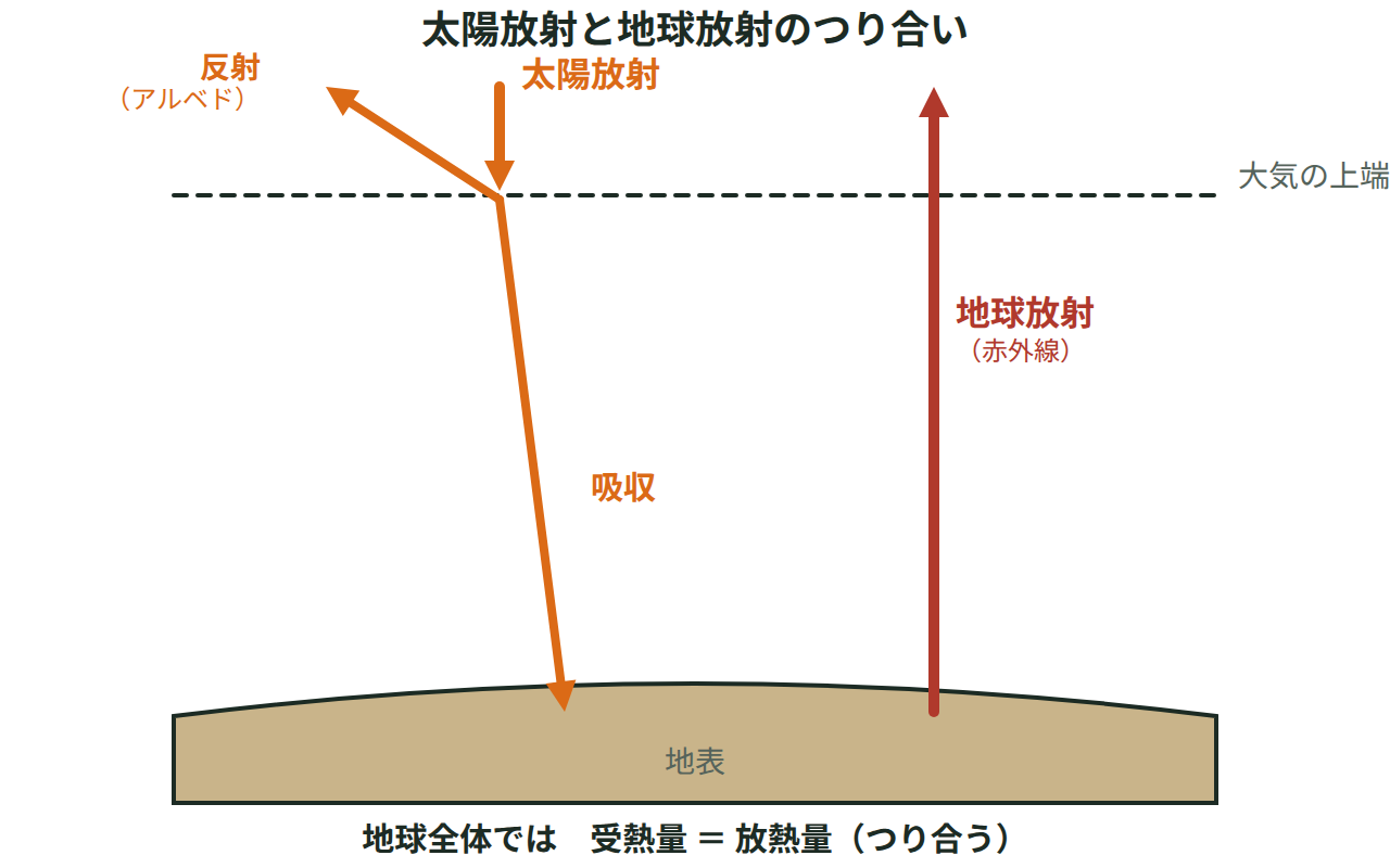 地球に届く太陽放射が反射と吸収に分かれ、地球放射が宇宙へ出てつり合うようすを矢印で示した図