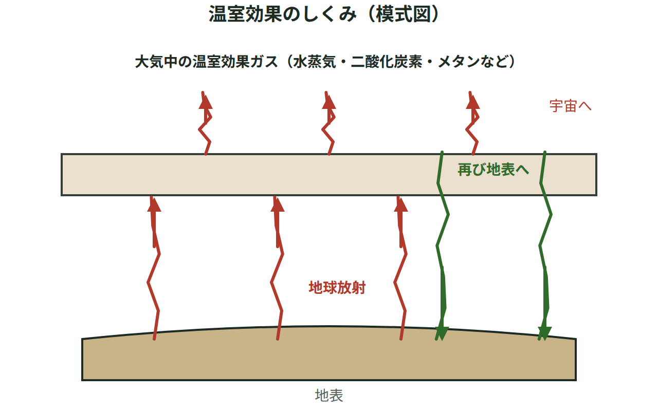 地表から出た地球放射が温室効果ガスの層で一部再び地表へ向かい、残りが宇宙へ出ていくようすを示した図