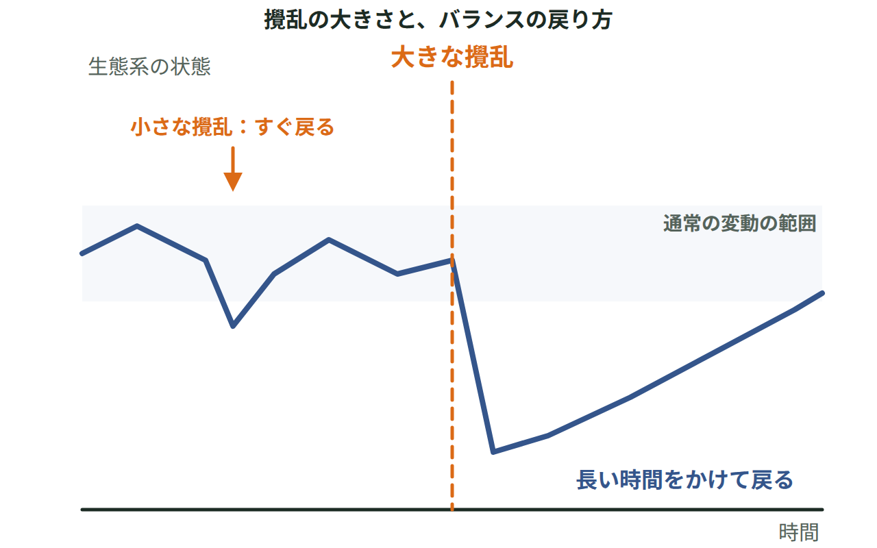 時間とともに変動する生態系の状態を線グラフで示し、通常の変動の範囲内を帯で囲み、大きな攪乱後に範囲を超えて落ち込み、ゆるやかに回復する様子を描いた図
