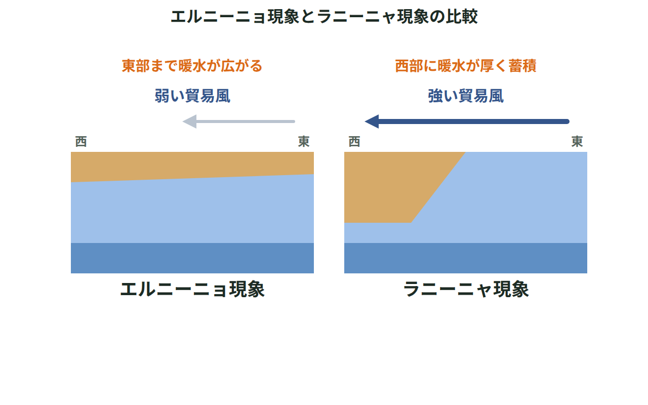 エルニーニョ現象とラニーニャ現象で、暖かい海水の広がりと貿易風の強さを左右に並べて比べた図