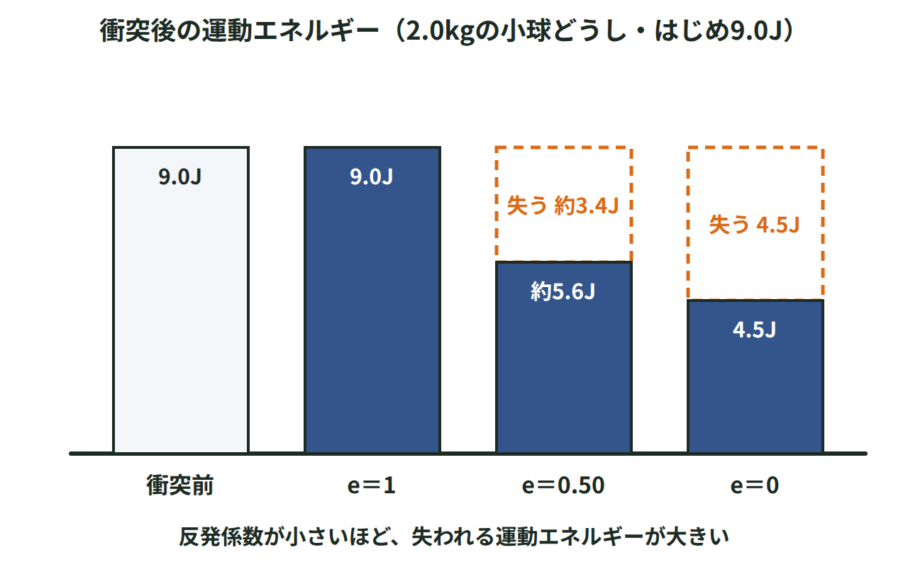 2.0kgの小球どうしの衝突で、衝突前9.0Jの運動エネルギーがe＝1で9.0J、e＝0.50で約5.6J、e＝0で4.5Jに減ることを棒の高さで比べた図
