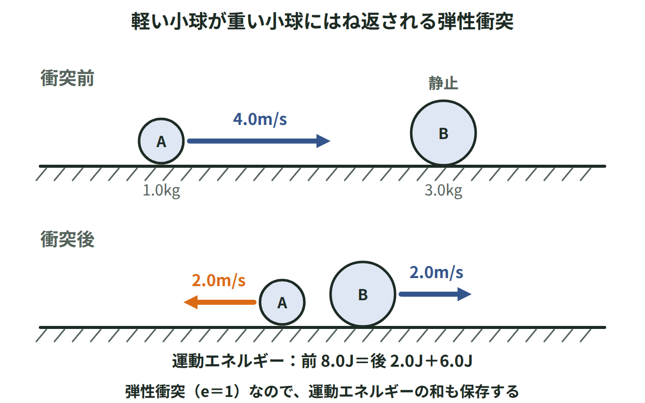 1.0kgの小球A（右向き4.0m/s）が静止した3.0kgの小球Bに弾性衝突し、Aが左向き2.0m/sではね返り、Bが右向き2.0m/sで動く様子を示した図
