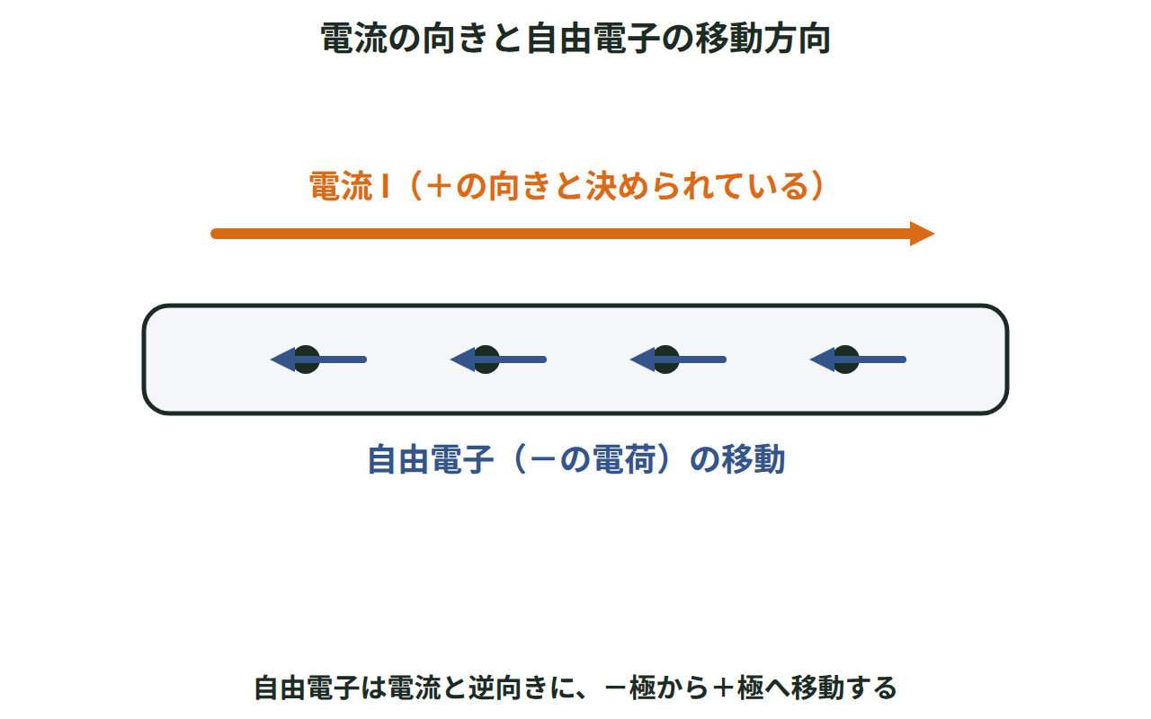 導線の中で、電流の向き（右向きの矢印）と自由電子が移動する向き（左向きの矢印）が逆になっている様子を示した図