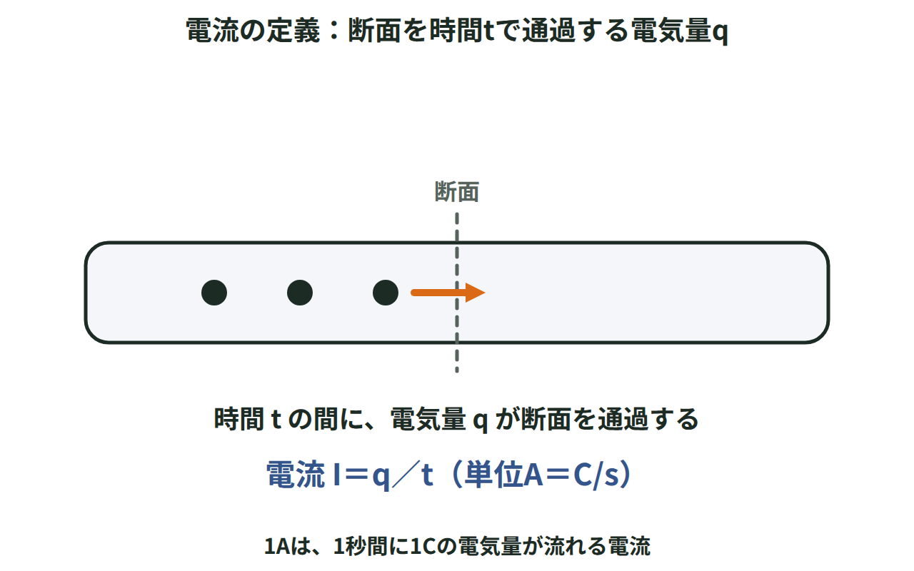 導線の断面を時間tの間に電気量qが通過する様子と、電流の式I＝q/tを示した図