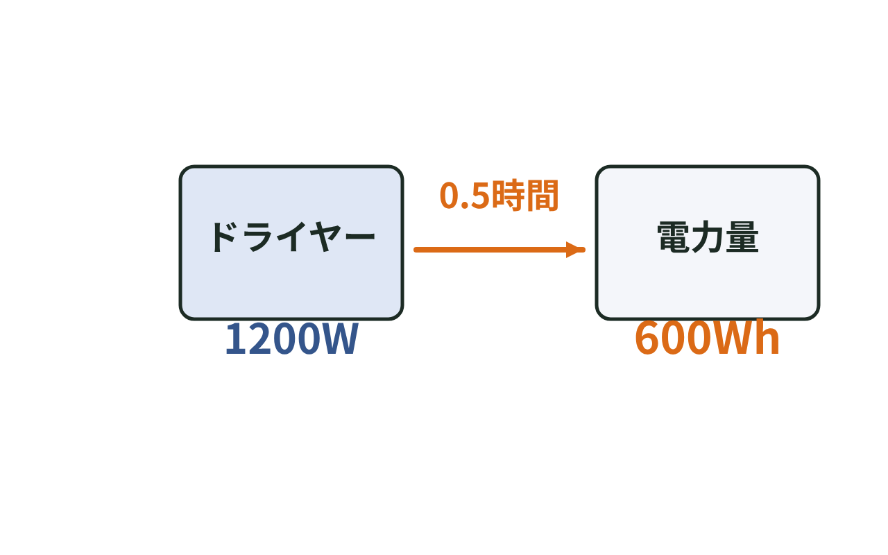 1200Wのヘアドライヤーを0.5時間使って電力量600Whを求める図