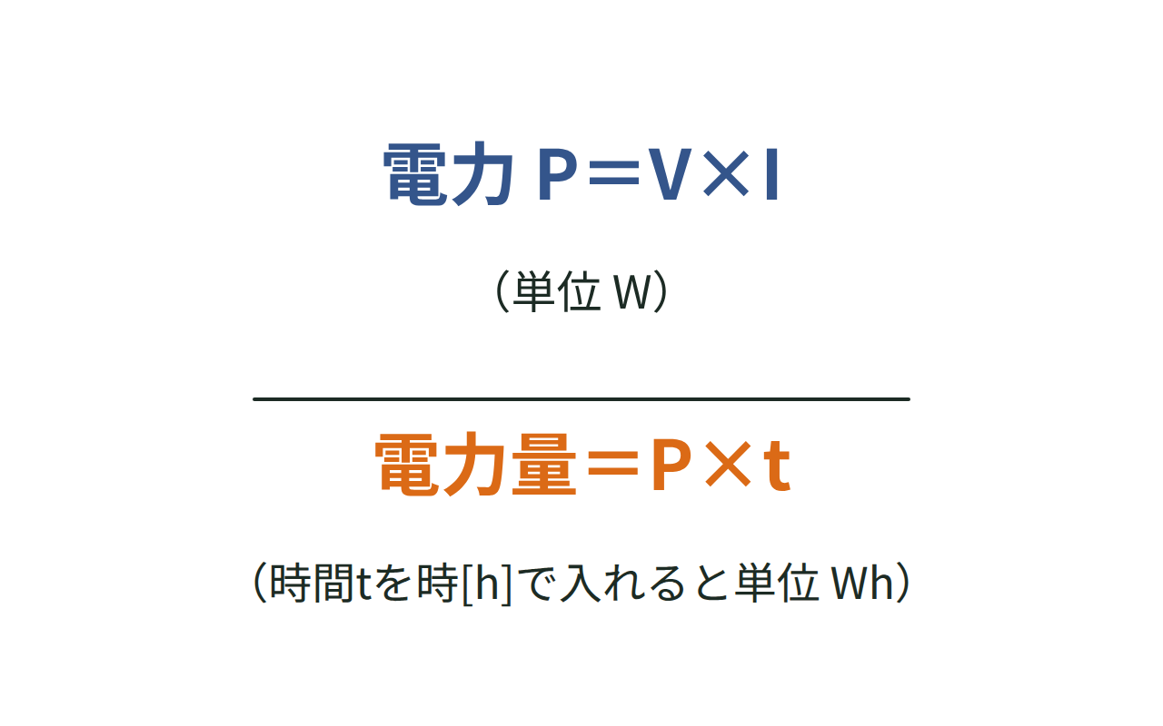 電圧と電流からP＝VIで求まる式と、それに時間をかけて求める電力量の関係を示した図