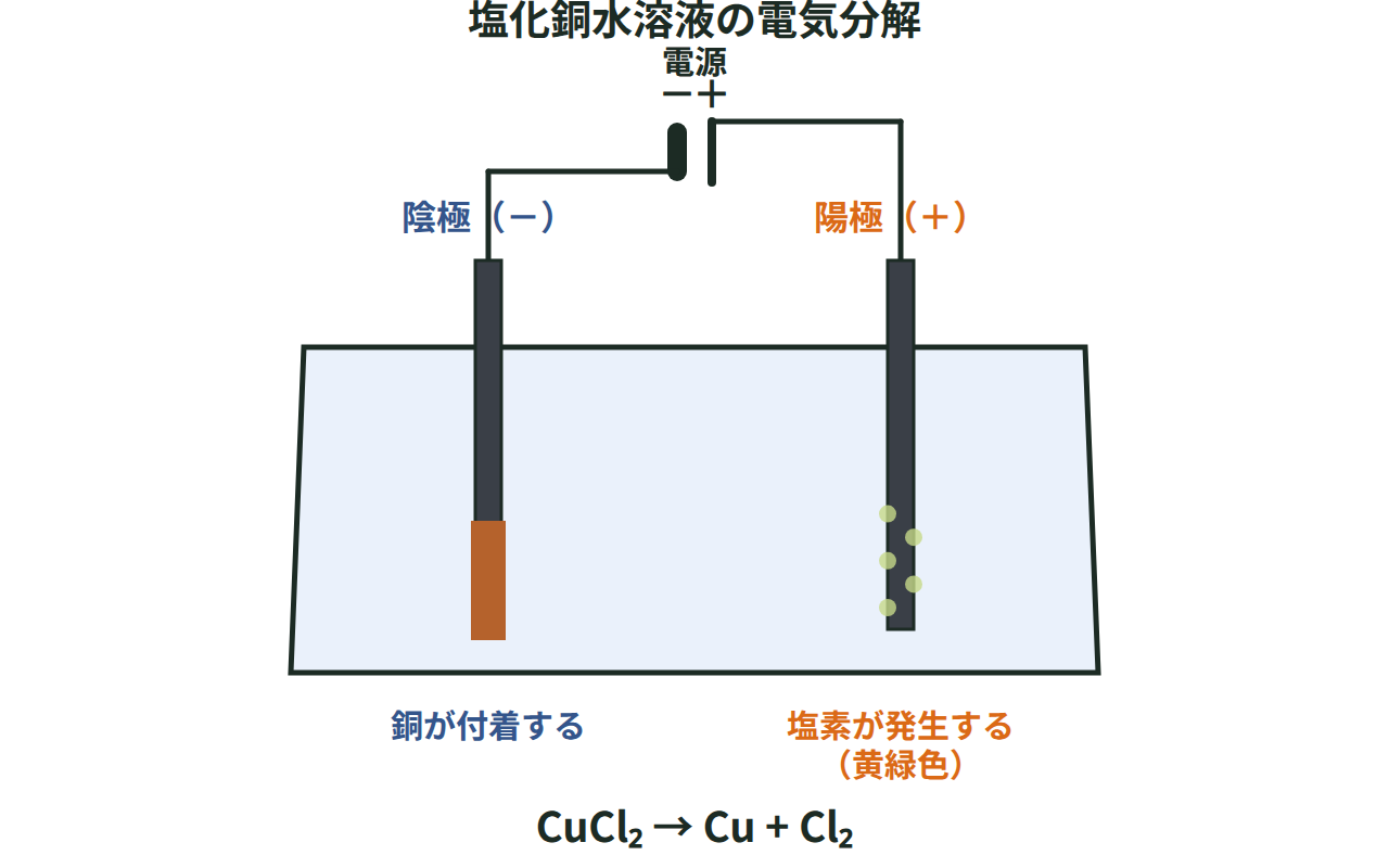 塩化銅水溶液の電気分解で陰極に銅が付着し陽極から塩素が発生する様子を示す図