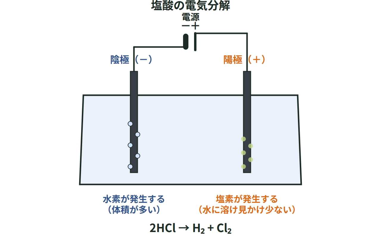 塩酸の電気分解で陰極から水素、陽極から塩素が発生し塩素の見かけの量が少ない様子を示す図
