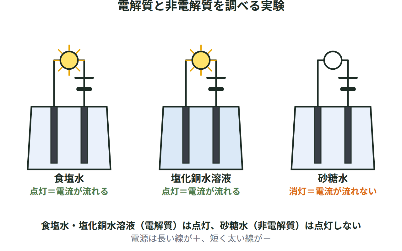 食塩水・塩化銅水溶液・砂糖水に電極を入れて電流が流れるかどうかを比べる実験の図