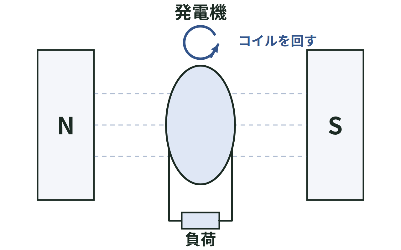 N極とS極の間でコイルを回転させ、電磁誘導で電流を取り出す発電機の図