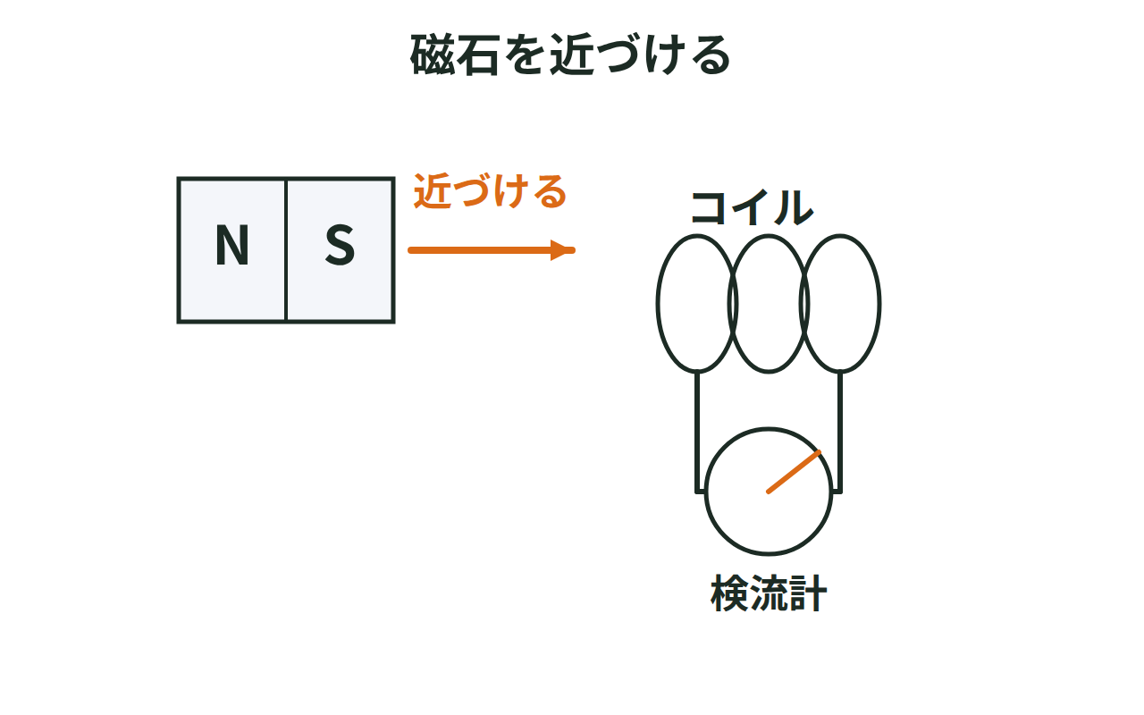 コイルに棒磁石を近づけると検流計の針が振れ、誘導電流が流れることを示す図