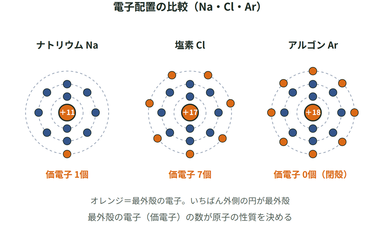 ナトリウム・塩素・アルゴンの電子配置を並べ、価電子の数の違いを比べた図