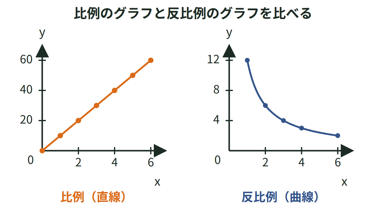 比例（直線）と反比例（曲線）のグラフを並べて、原点を通るかどうかのちがいを示した図
