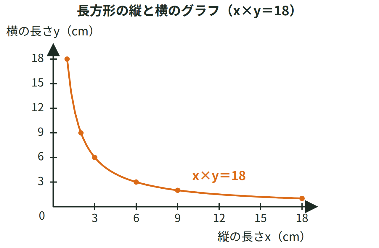 面積18cm²の長方形の、縦の長さxcmと横の長さycmのグラフ。x軸にもy軸にも触れない曲線