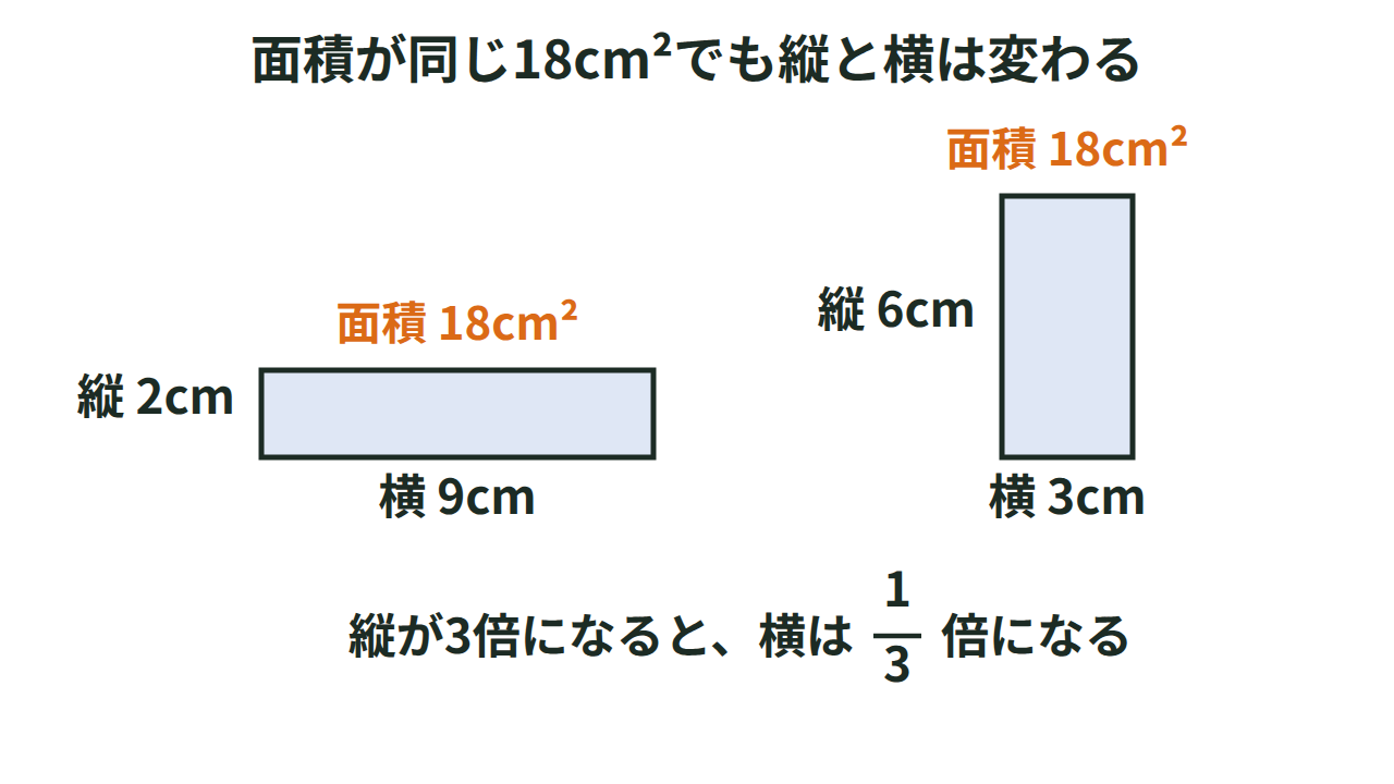 面積がどちらも18cm²で、縦と横の長さがちがう2つの長方形を並べた図