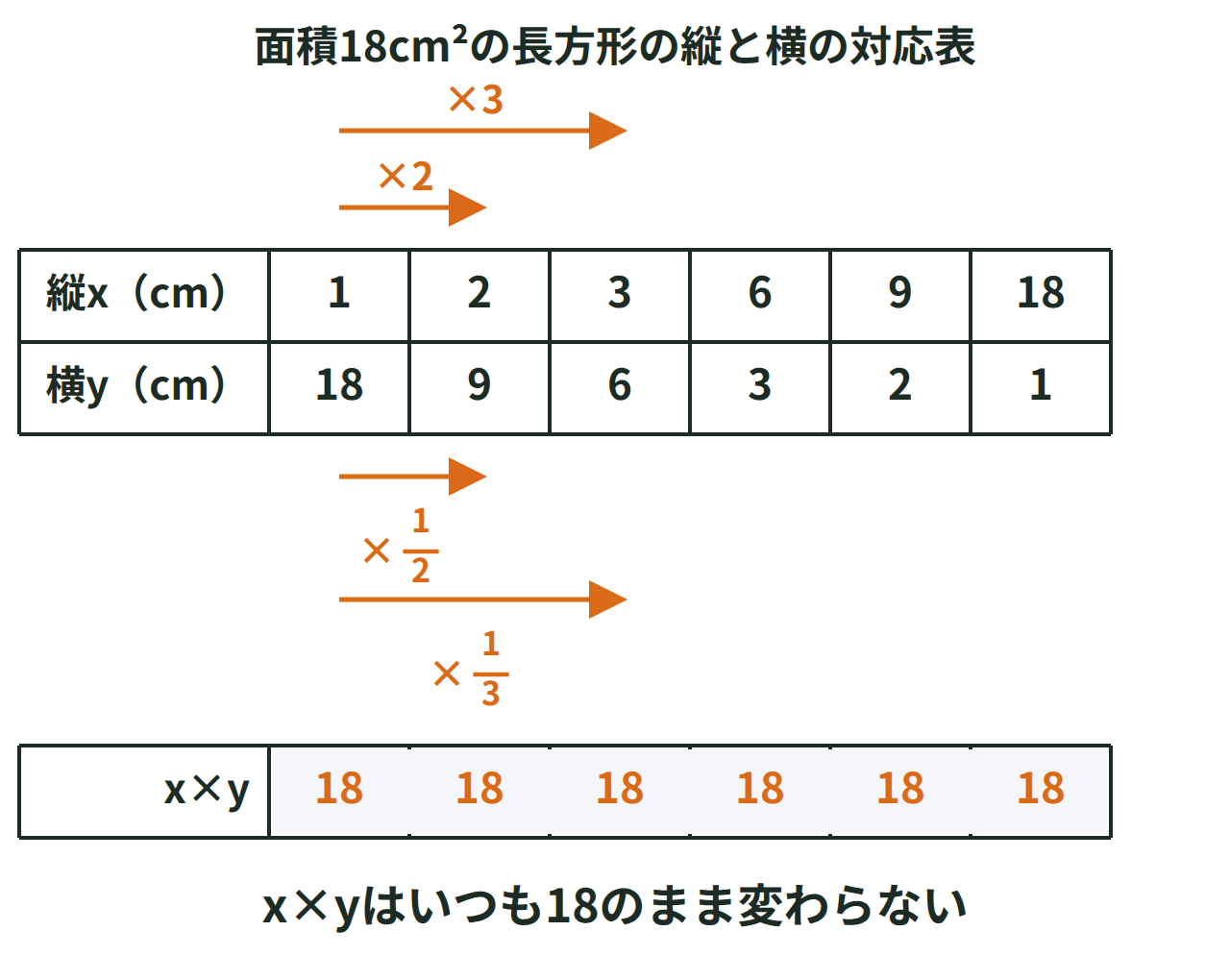 面積18cm²の長方形の、縦の長さと横の長さの表。縦が2倍、3倍になると横は2分の1倍、3分の1倍になることを矢印で示す
