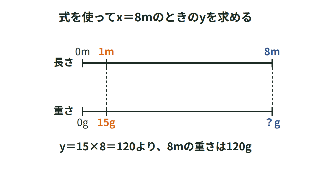 針金の長さ8mと重さ120gを、2本の数直線を上下にそろえて示した図