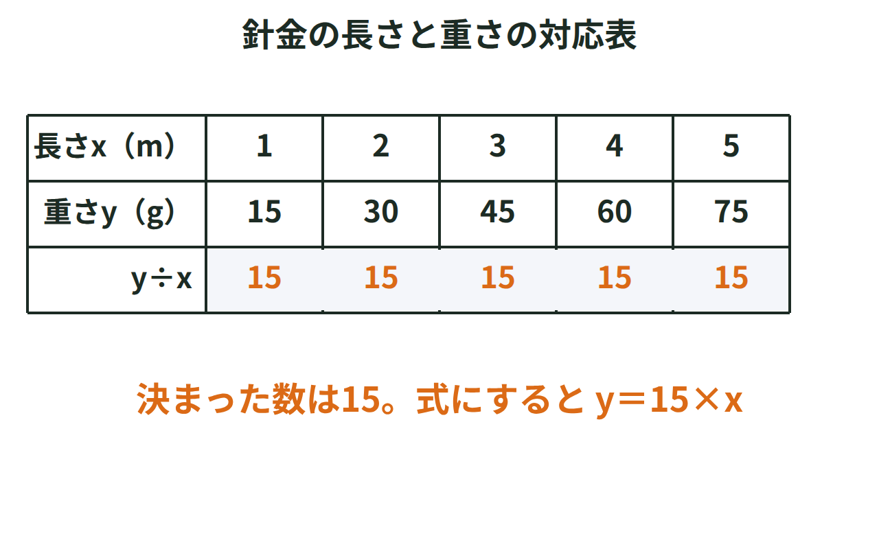 針金の長さと重さの表。長さが1、2、3、4、5mのとき重さが15、30、45、60、75gになり、どの組でも重さ÷長さが15になることを示す