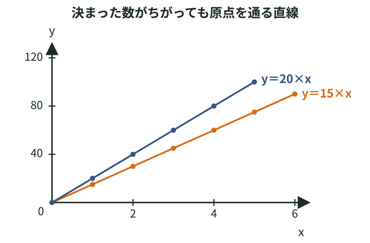 y＝15×xとy＝20×xのグラフ。どちらも原点を通る直線で、かたむきのちがいが分かる
