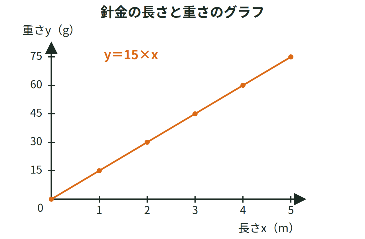 針金の長さxmと重さygのグラフ。点（1，15）（2，30）（3，45）などを通る原点からの直線