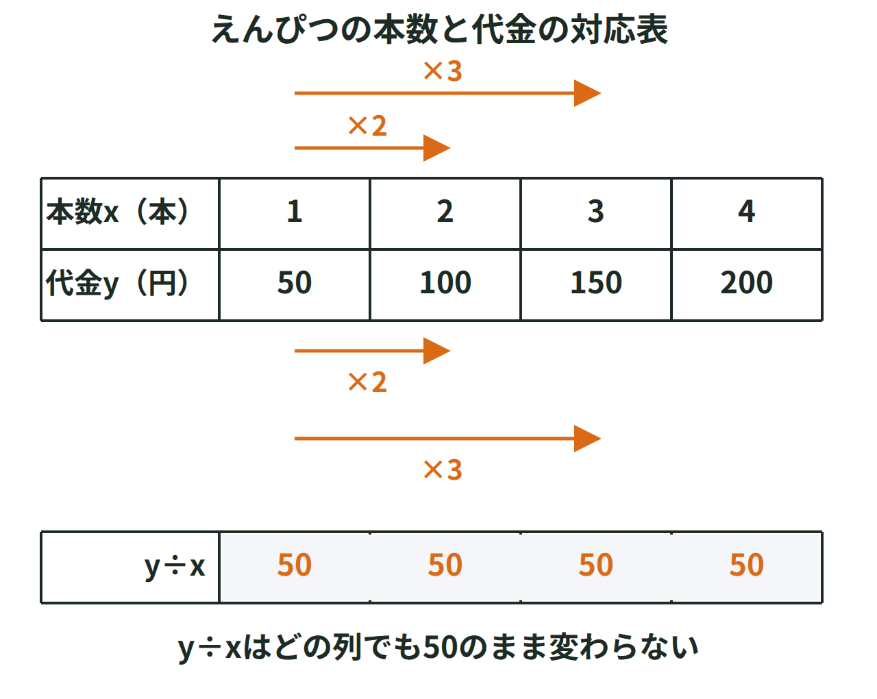 えんぴつの本数と代金の表。本数が2倍、3倍になると代金も2倍、3倍になることを矢印で示す