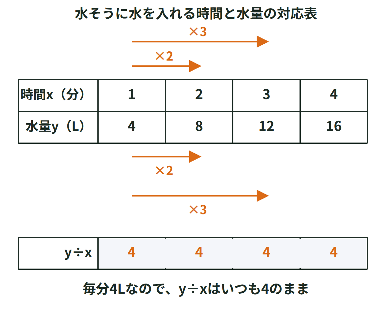 水を入れる時間と水の量の表。時間が2倍、3倍になると水の量も2倍、3倍になることを矢印で示す