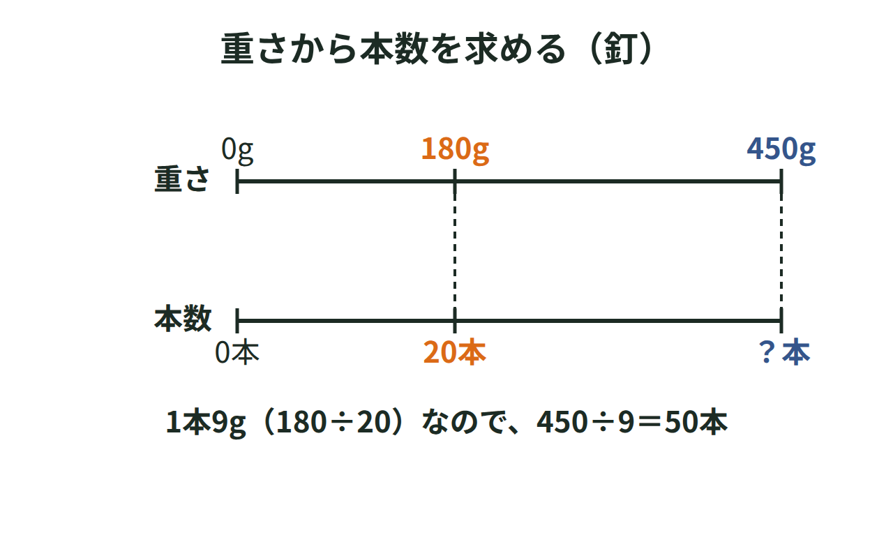 釘20本180gと450gの関係を、2本の数直線を上下にそろえて示した図