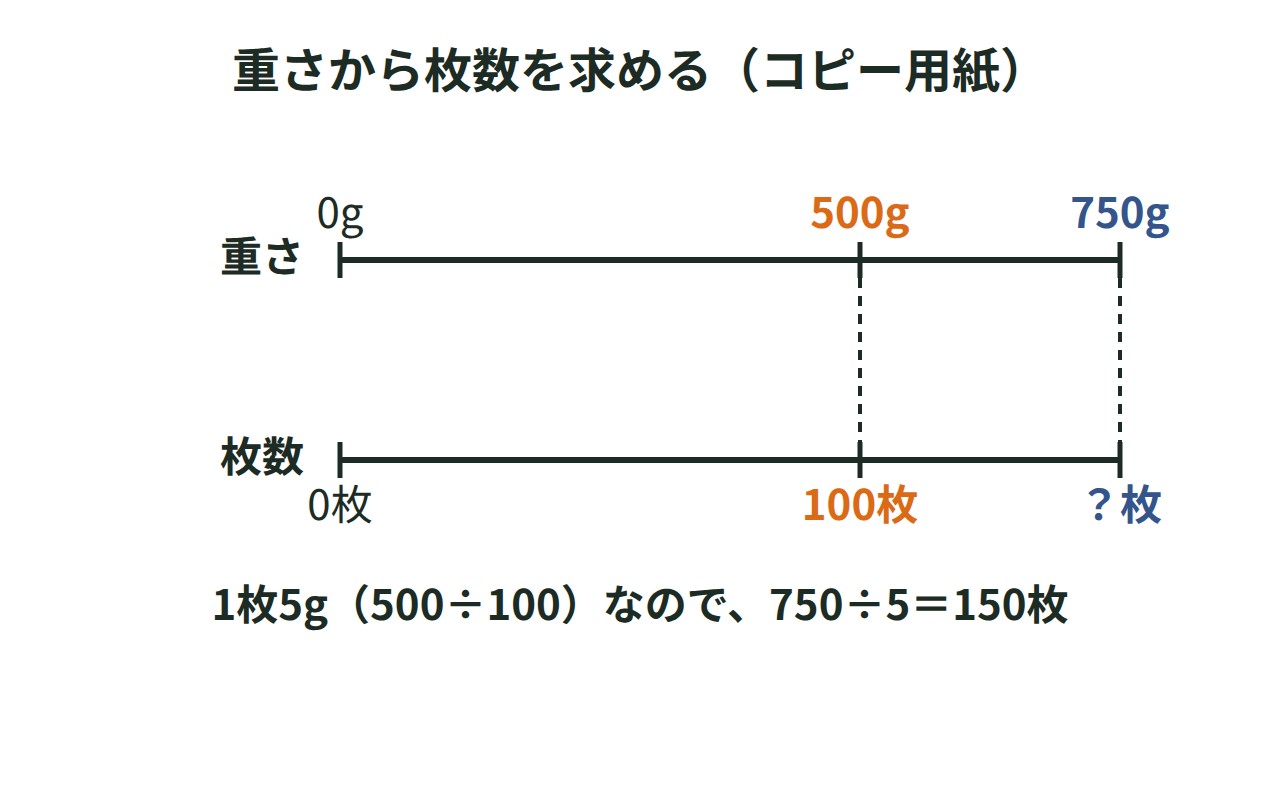 コピー用紙100枚500gと750gの関係を、2本の数直線を上下にそろえて示した図
