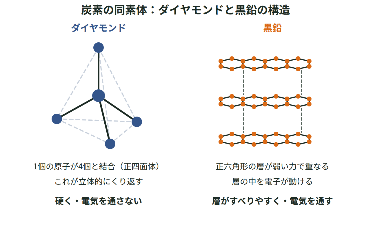 ダイヤモンドで1個の炭素原子が4個と正四面体の形に結びつく様子と、黒鉛の正六角形の層が積み重なる様子を並べた図