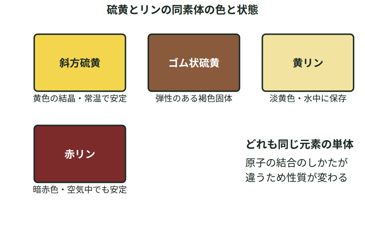 斜方硫黄とゴム状硫黄、黄リンと赤リンの色と状態を比較した図