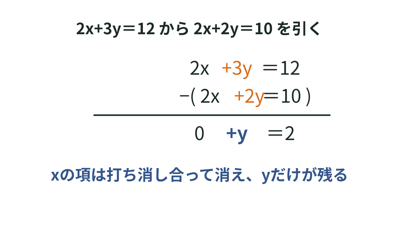 2つの式を引くと、yの項がちょうど打ち消し合って消える様子を示した図