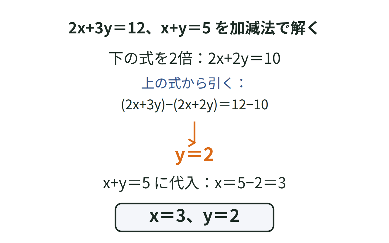 2x+3y＝12とx+y＝5を加減法で解き、x＝3、y＝2が求まる手順の図