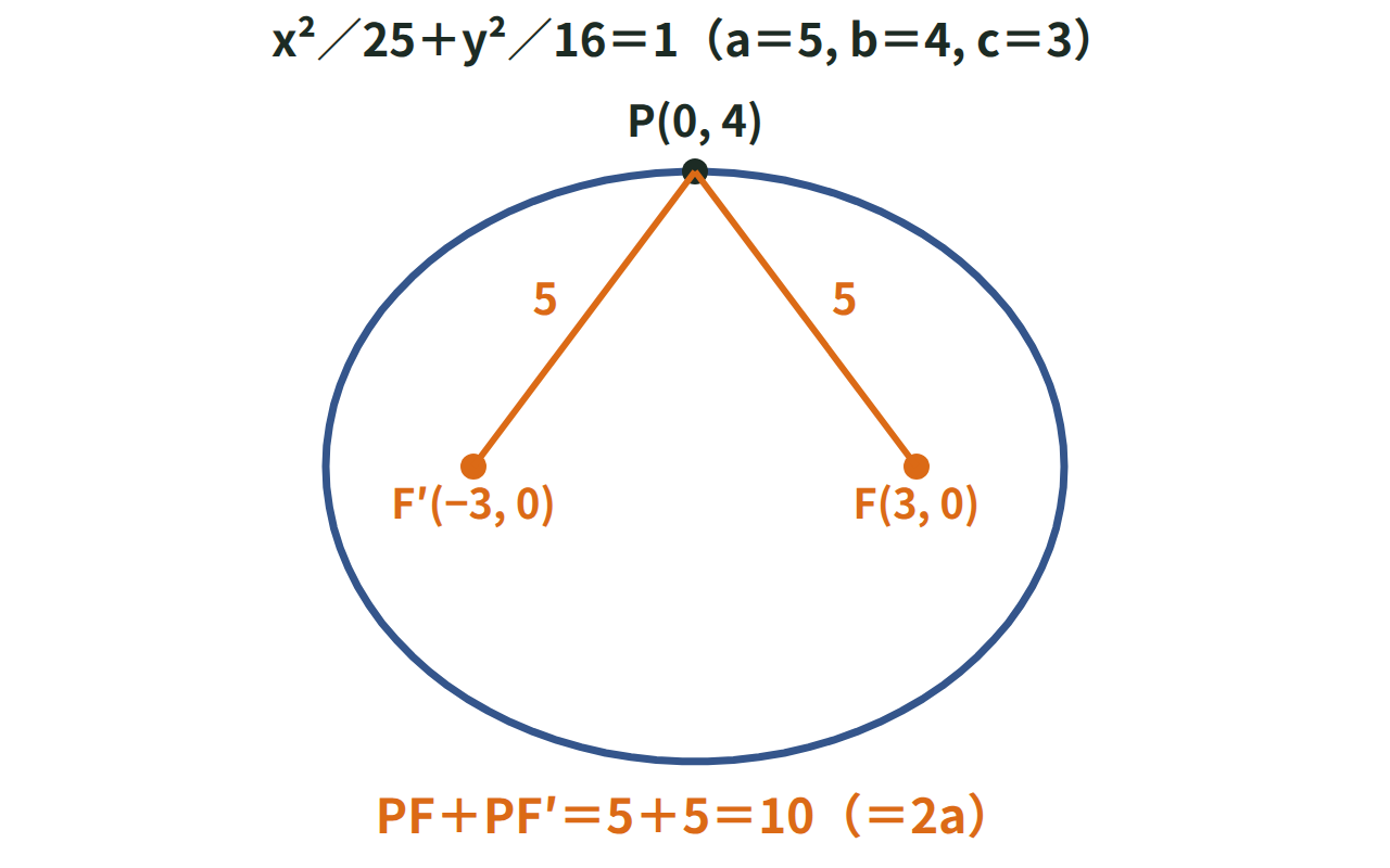 楕円x²/25＋y²/16＝1の短軸の端の点P(0,4)から焦点F(3,0)、F'(−3,0)までの距離がそれぞれ5で、和が10になることを示した図
