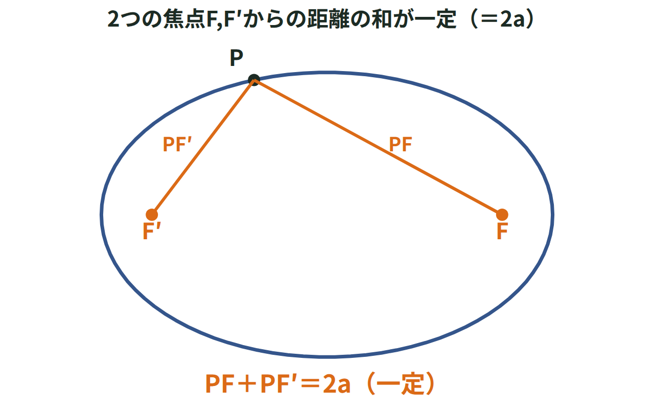 楕円上の点Pから2つの焦点F,F'までの距離の和が一定であることを示した図