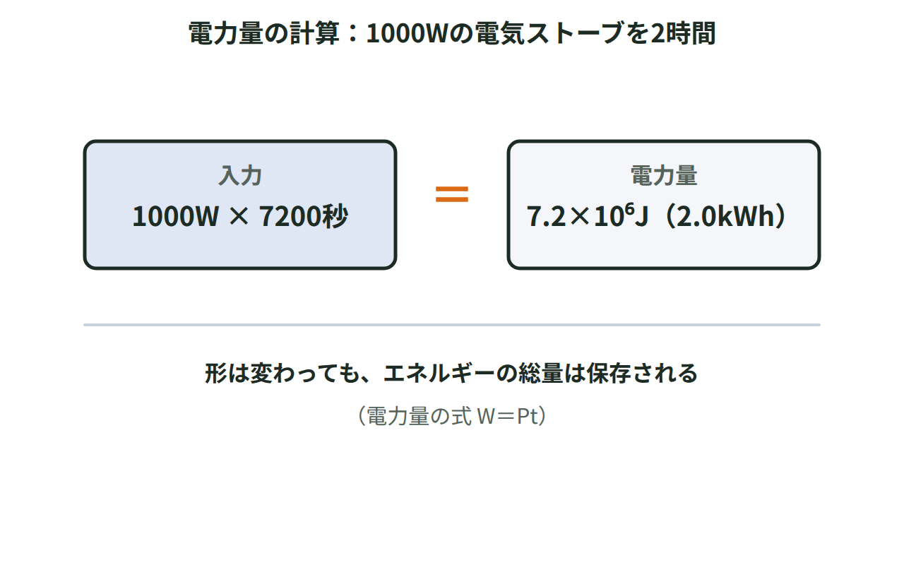 1000W×7200秒と、得られた電力量7.2×10⁶Jが等しいことを示した図
