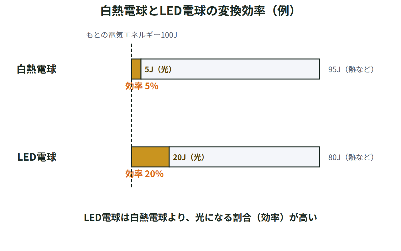 白熱電球は100Jの電気エネルギーのうち5Jが光に、95Jが熱に、LED電球は100Jのうち20Jが光に、80Jが熱などになることを棒グラフで比べた図