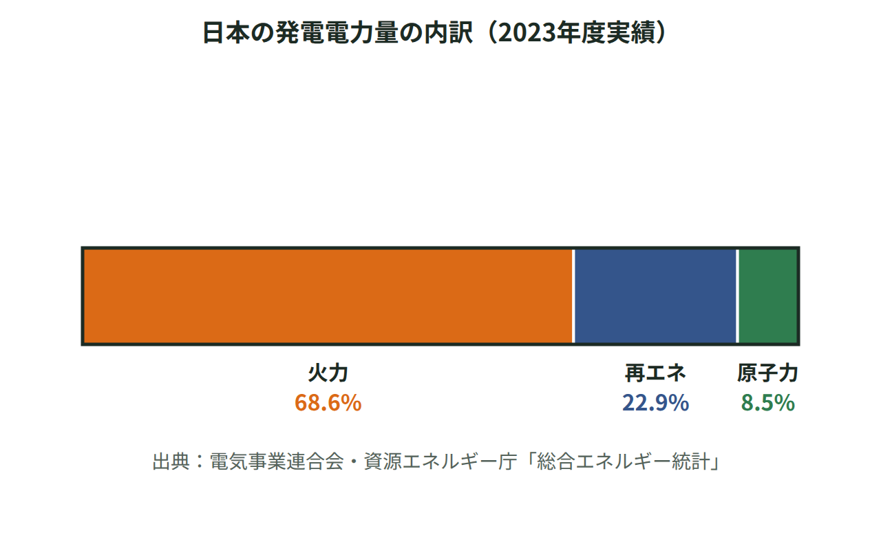 日本の2023年度の発電電力量の内訳を、火力68.6%・再生可能エネルギー22.9%・原子力8.5%の帯グラフで示した図