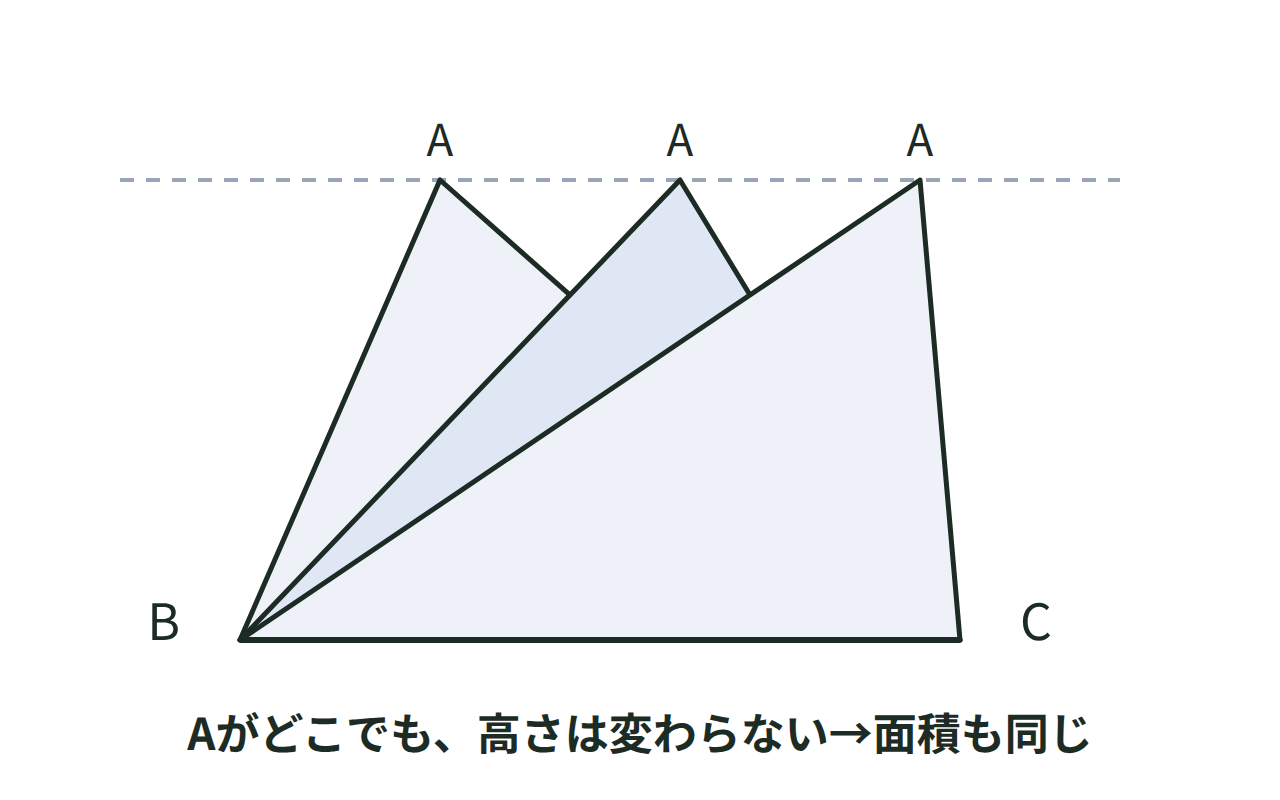 底辺BCが共通で、頂点Aが底辺に平行な直線上を動いても三角形の面積が変わらないことを示した図