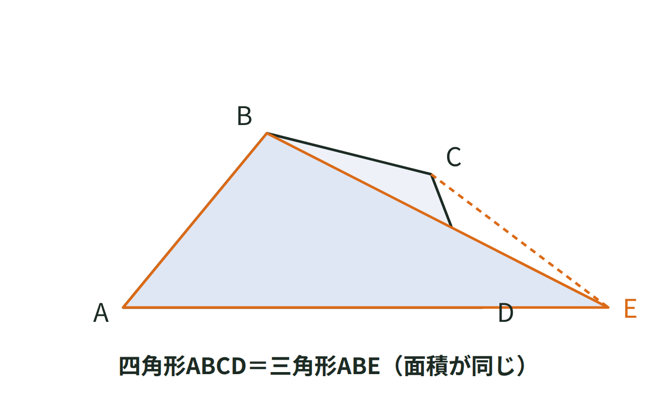 四角形ABCDを対角線に平行な直線で面積の等しい三角形ABEに変形する手順を示した図
