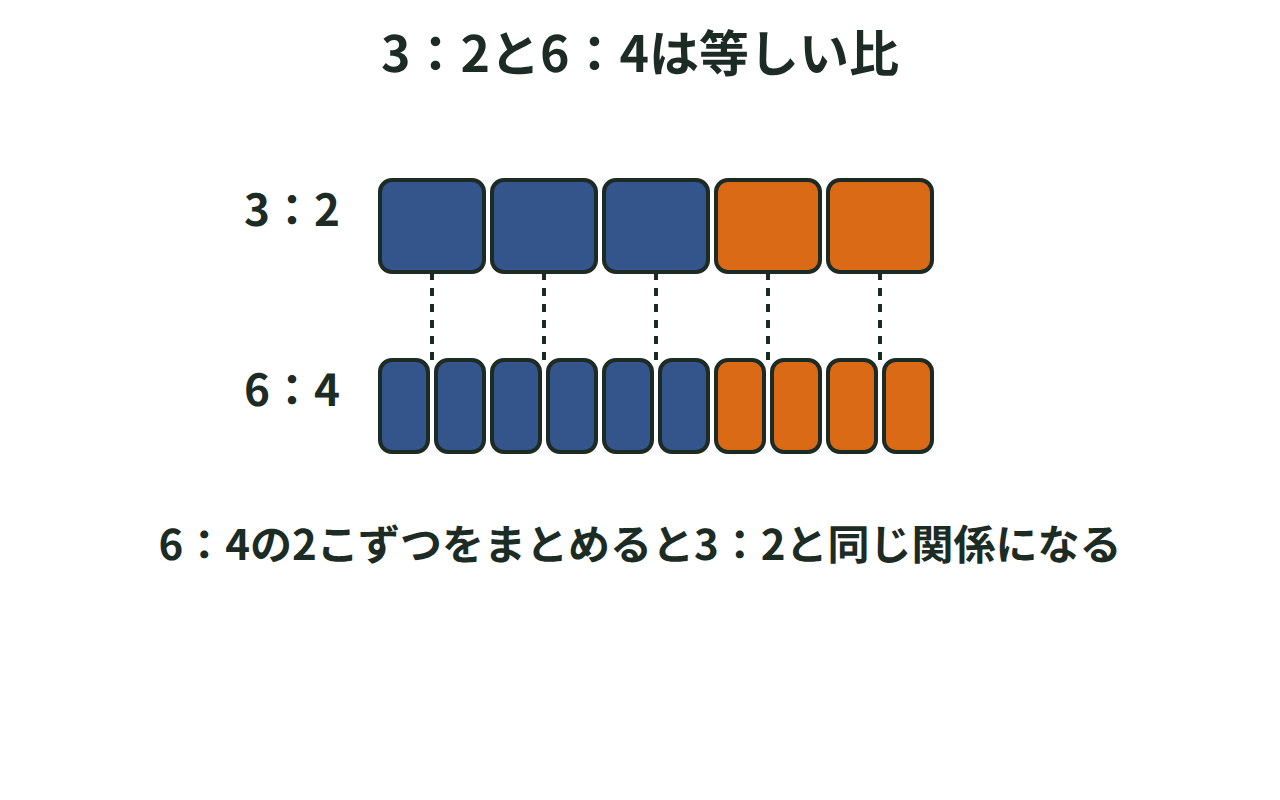 3：2と6：4が等しい比であることを、正方形の数で並べて表した図