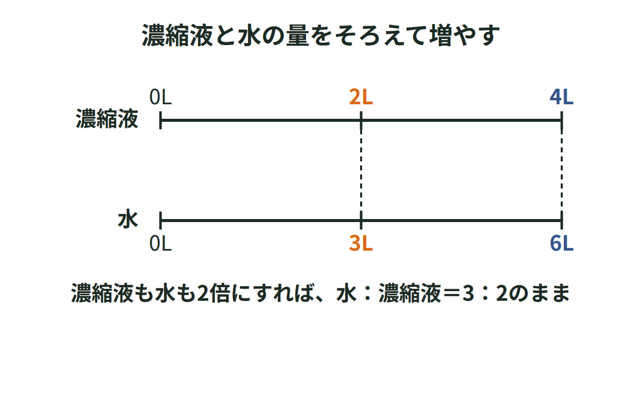 濃縮液2Lから4L、水3Lから6Lへ、そろえて増やす様子を示した数直線の図