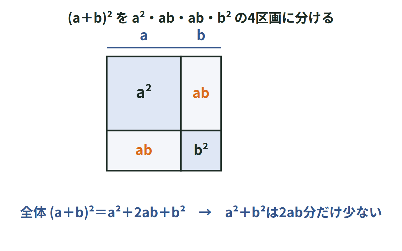 (a+b)²をa²・ab・ab・b²の4つの区画に分けた正方形の面積の図